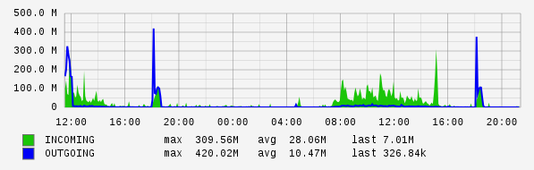 Daily View Graph