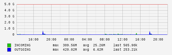 Daily View Graph