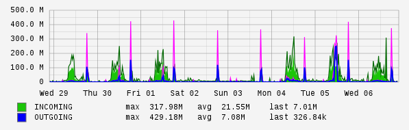 Weekly View Graph