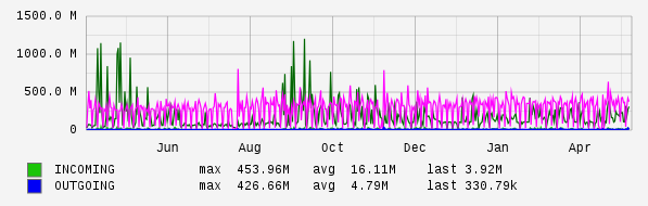 Yearly View Graph