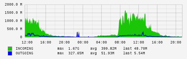 Daily View Graph