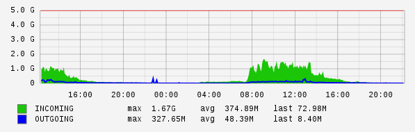 Daily View Graph
