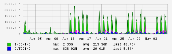 Monthly View Graph
