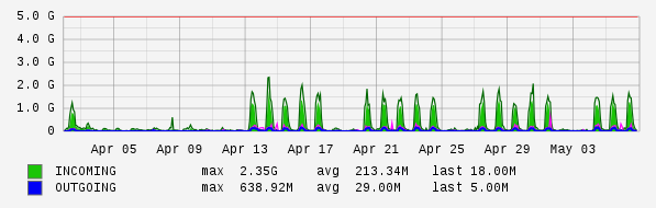 Monthly View Graph