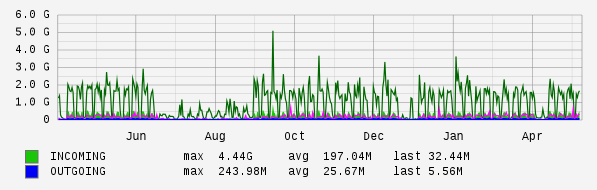 Yearly View Graph