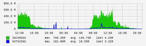 Daily View Graph