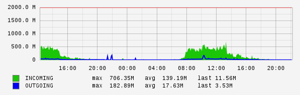 Daily View Graph