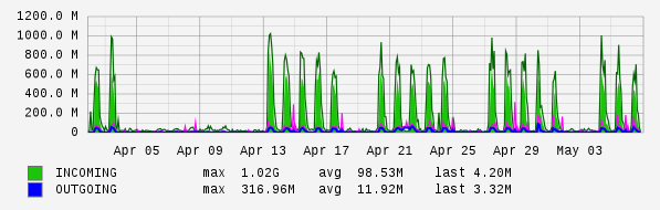 Monthly View Graph