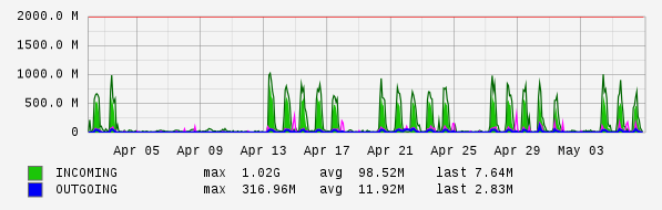 Monthly View Graph