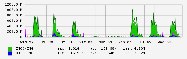 Weekly View Graph
