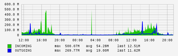 Daily View Graph