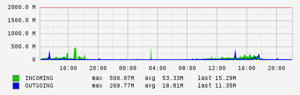 Daily View Graph