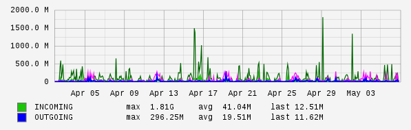 Monthly View Graph