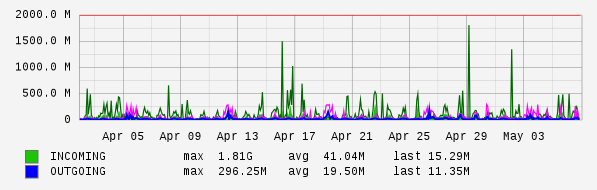 Monthly View Graph