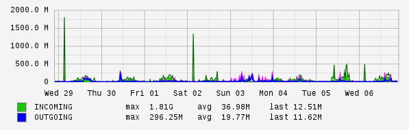 Weekly View Graph