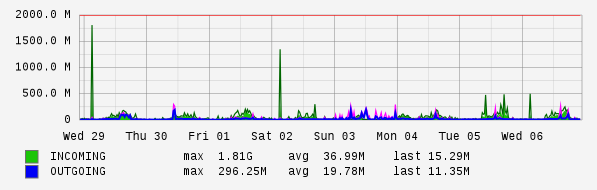 Weekly View Graph