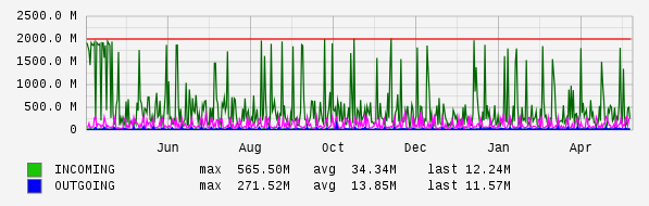 Yearly View Graph