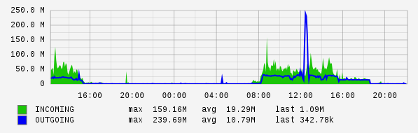 Daily View Graph
