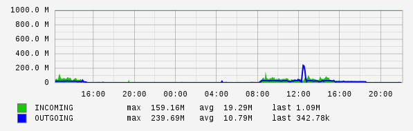 Daily View Graph