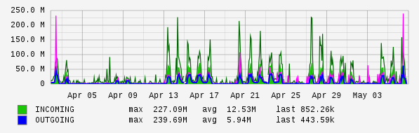 Monthly View Graph