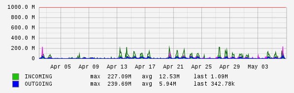 Monthly View Graph