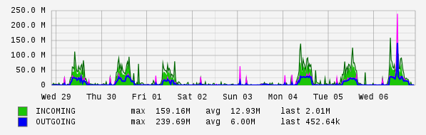 Weekly View Graph