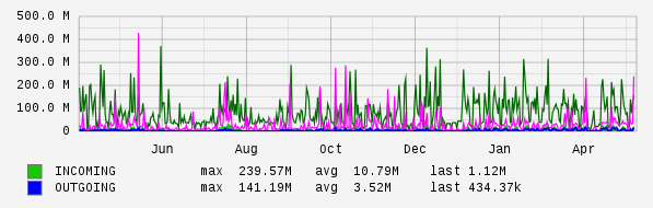 Yearly View Graph