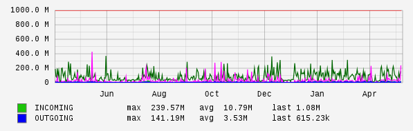 Yearly View Graph