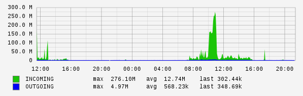 Daily View Graph