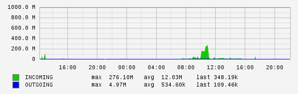 Daily View Graph