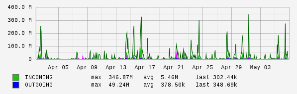 Monthly View Graph
