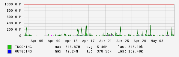 Monthly View Graph
