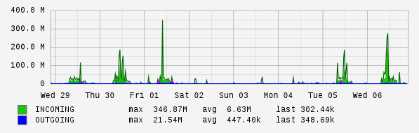Weekly View Graph