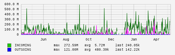 Yearly View Graph