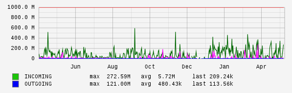 Yearly View Graph