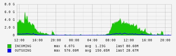 Daily View Graph