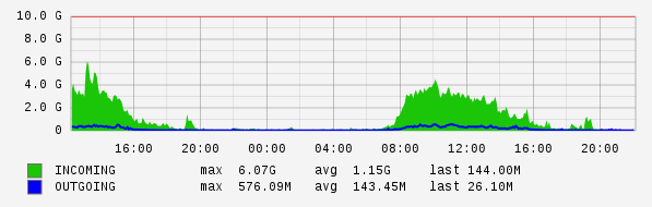 Daily View Graph