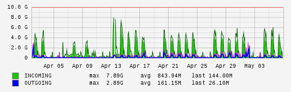 Monthly View Graph