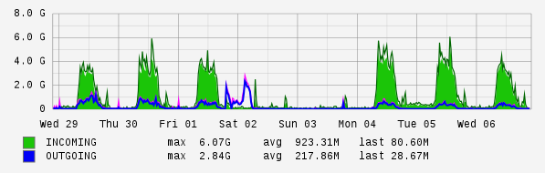 Weekly View Graph