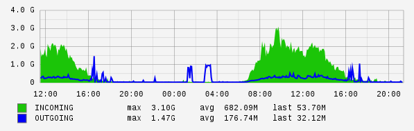 Daily View Graph