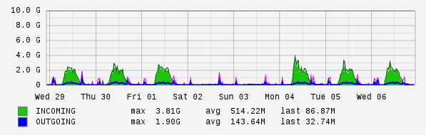 Weekly View Graph