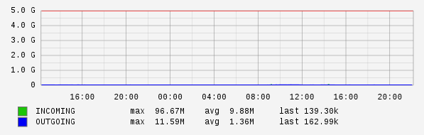 Daily View Graph