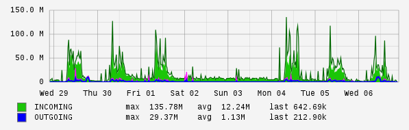 Weekly View Graph
