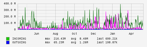 Yearly View Graph
