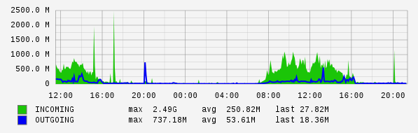 Daily View Graph