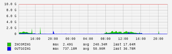 Daily View Graph