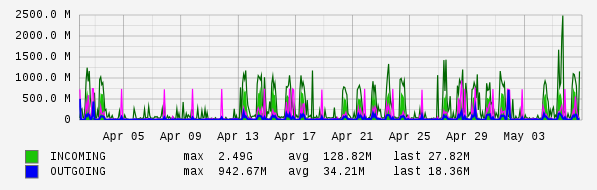 Monthly View Graph