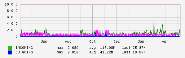 Yearly View Graph