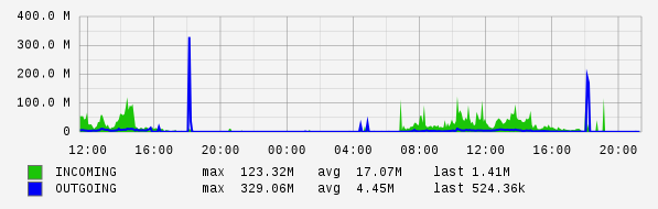 Daily View Graph