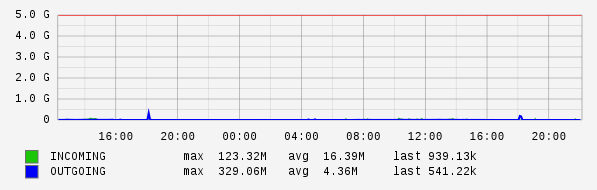 Daily View Graph